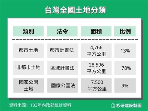 建地是什麼|建築用地v.s都市用地？甲、乙、丙、丁種用地是什麼…